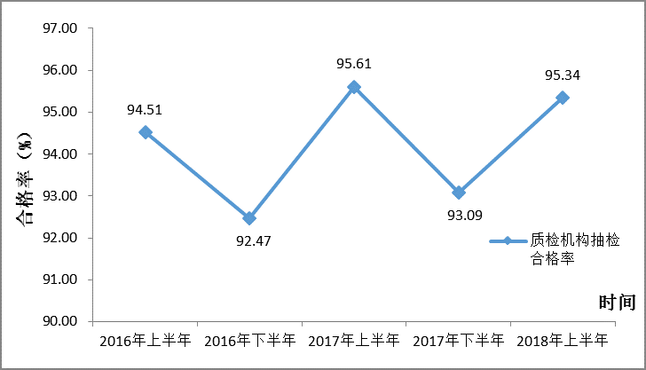 图1 质监机构抽检合格率统计分析图.png