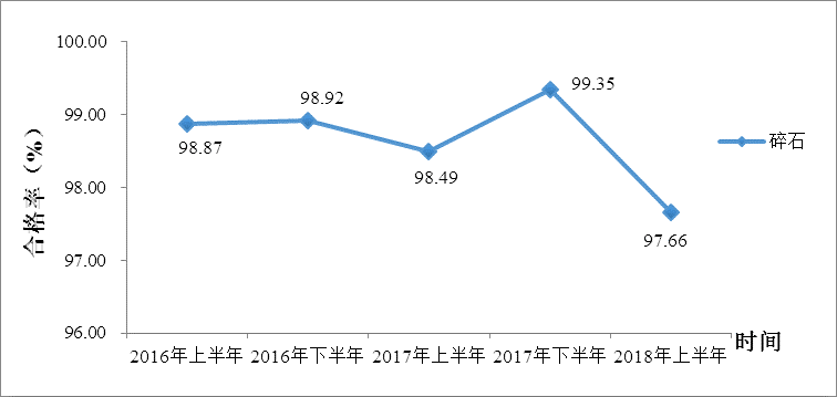 图4 碎石抽检合格率趋势图.png