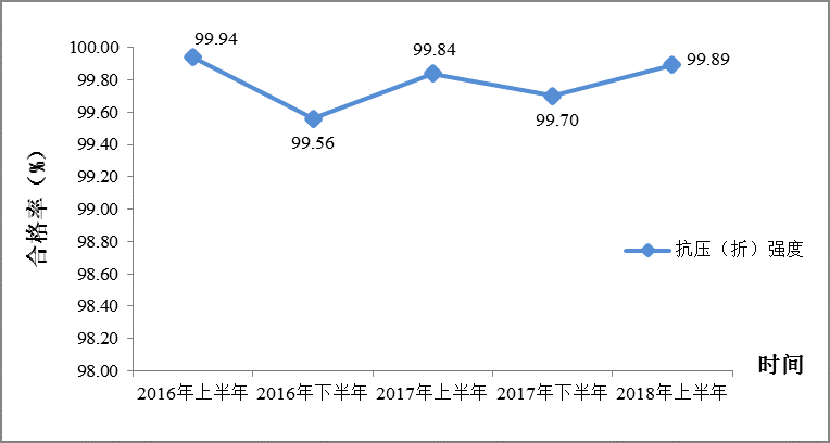图6 抗压（折）强度抽检合格率趋势图.png