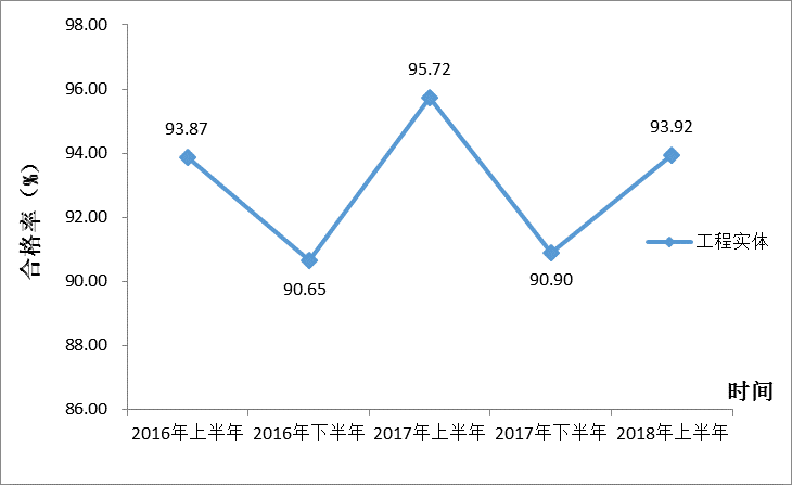 图7 工程实体抽检合格率趋势图.png