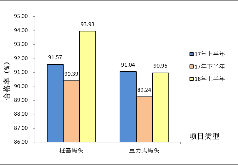 图9 港口码头工程实体抽检合格率统计图.png