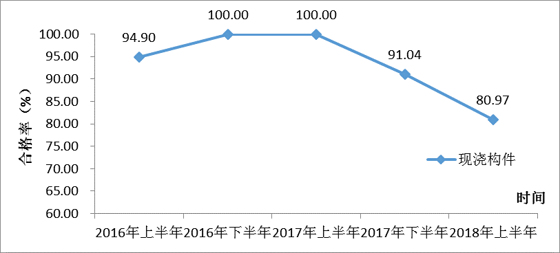 图13 重力式码头工程部分分项指标抽检合格率趋势图.png