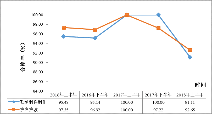 图17 航道整治工程部分分项指标合格率趋势图.png