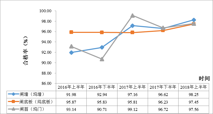 图19 船闸船坞工程实体部分分项指标抽检合格率趋势图.png